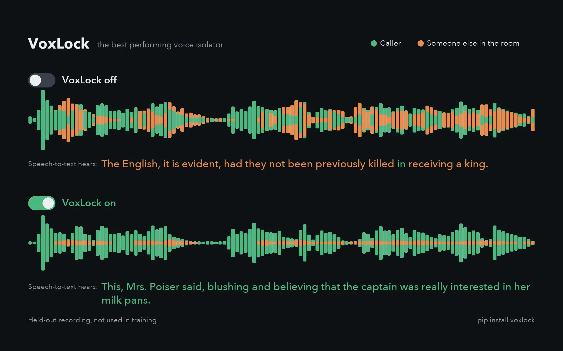 The same held-out call with VoxLock off and on: the background voice disappears from the waveform and from the transcript