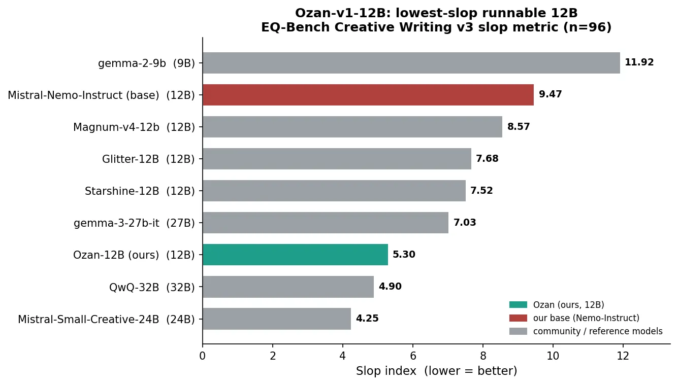 Slop scores across models: Ozan-v1-12B scores 5.30, lower than every other 12B tested and lower than gemma-3-27b