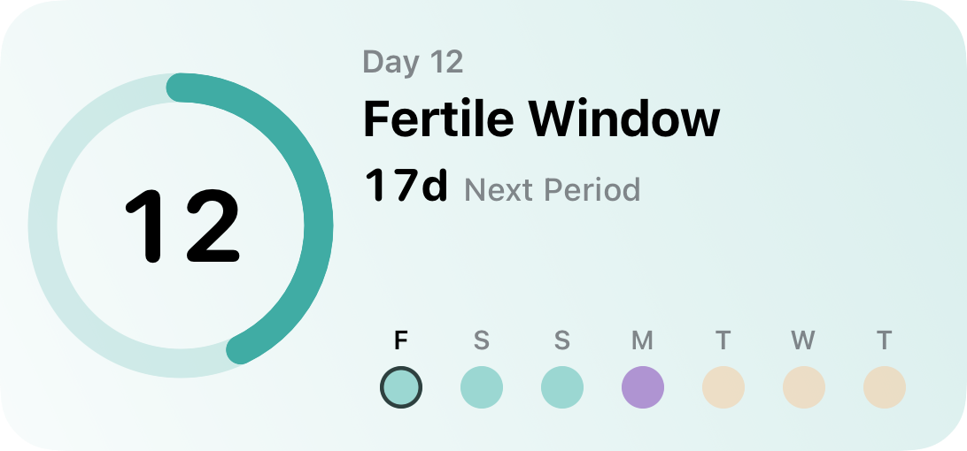 Medium Iris widget: day 12, fertile window, 17 days to next period, and a coloured strip for the week ahead