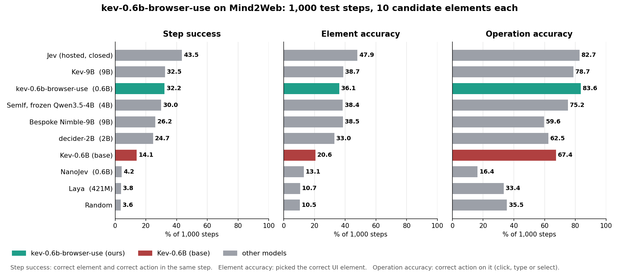 Element accuracy, operation accuracy and step success for every model on 1,000 Mind2Web steps